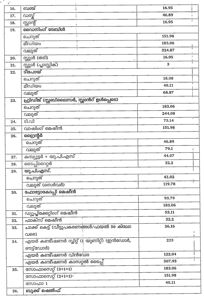 labour union rates, Head load rates