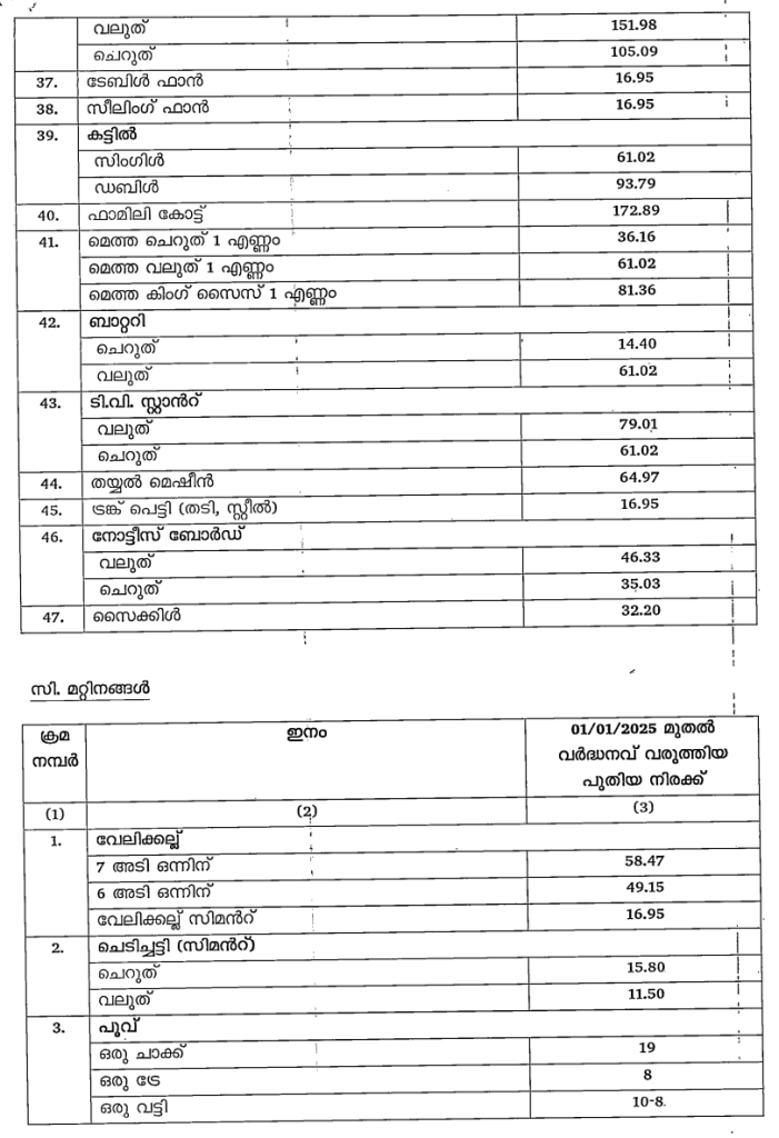 labour union rates, Head load rates